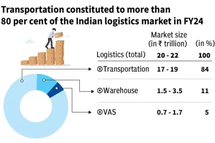 India's logistics market