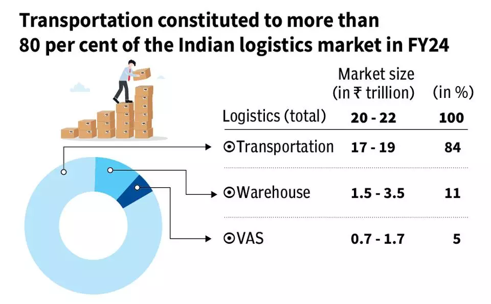 India's logistics market