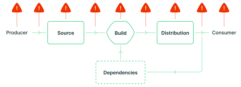 Supply Chain Security