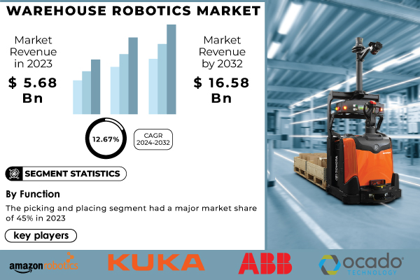 Warehouse Robotics Market Size