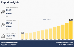 The cloud kitchen market is projected to grow significantly, reaching $154.9 billion by 2035 as online food services expand.