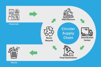 SCM Spectrum - Localized circular supply chains benefiting Indian MSMEs for cost reduction and sustainability