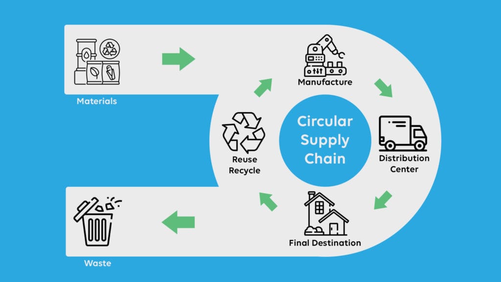 SCM Spectrum - Localized circular supply chains benefiting Indian MSMEs for cost reduction and sustainability