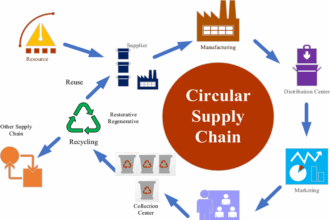 Illustration of a circular supply chain with recycling, reuse, and sustainable resource flow.